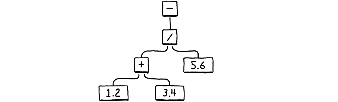 평가될 표현식: -((1.2 + 3.4) / 5.6)