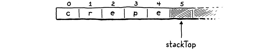 처음 다섯 요소에 'c', 'r', 'e', 'p', 'e'가 들어 있는 배열.