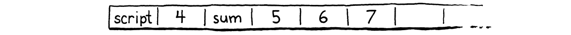 스택: 4, fn sum, 5, 6, 7.