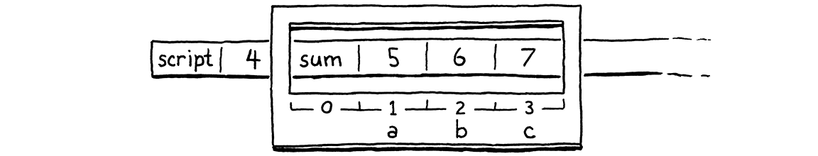 sum() 함수의 호출 프레임 창이 fn sum, 5, 6, 7을 둘러싸고 있는 동일한 스택.