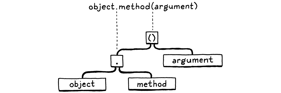 'object.method(argument)'에 대한 구문 트리