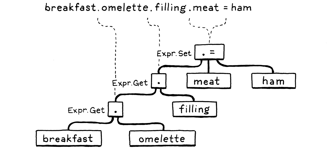 breakfast.omelette.filling.meat = ham 구문 트리