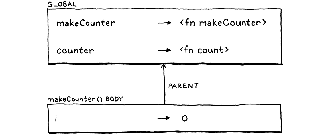 makeCounter() 본문 내부의 환경 체인.