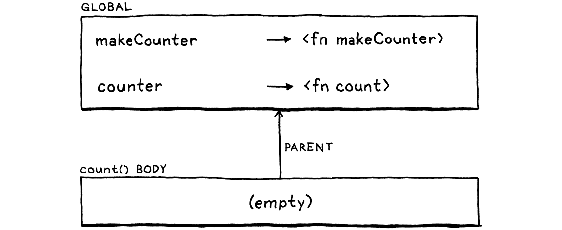 count() 본문에서 전역 스코프로 가는 환경 체인.