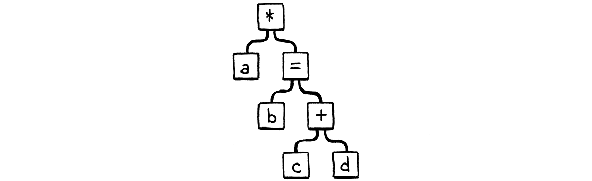 실제 파싱 결과: 'a * (b = c + d)'.