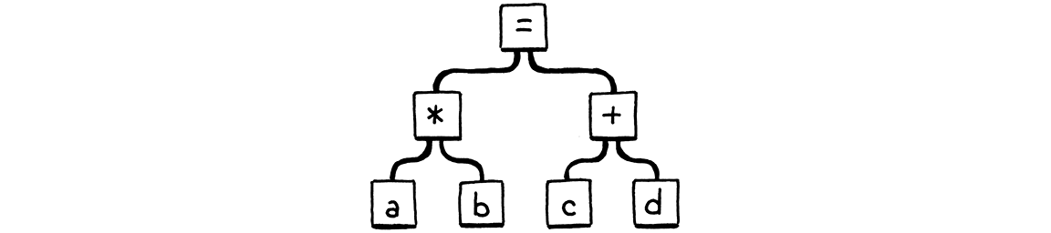 예상되는 파싱 결과: '(a * b) = (c + d)'.