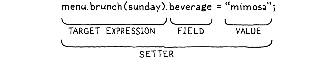 'menu.brunch(sunday).beverage = "mimosa"' 문이 'menu.brunch(sunday)'가 표현식임을 보여줍니다.