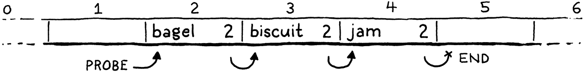 버킷 2에 'bagel', 버킷 3에 'biscuit', 버킷 4에 'jam'이 포함된 해시 테이블.