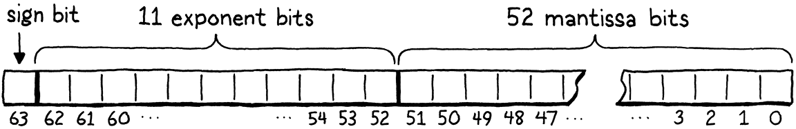 IEEE 754 double의 비트 표현.