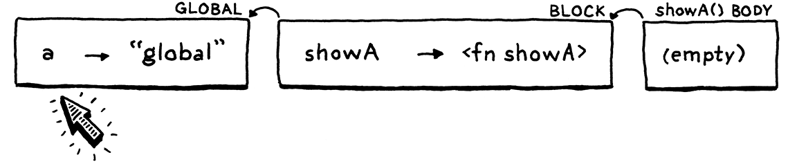showA()의 본문을 위한 빈 환경이 이전 두 환경에 연결됩니다. 'a'는 전역 환경에서 확인됩니다.
