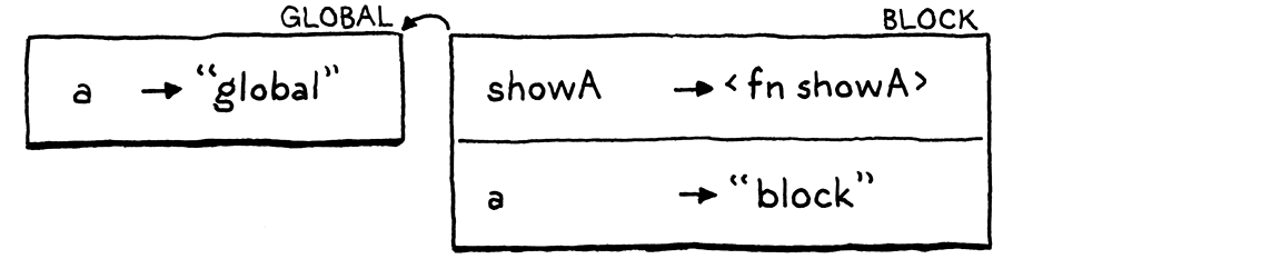 블록 환경은 이제 'a'와 'showA' 모두를 가지고 있습니다.
