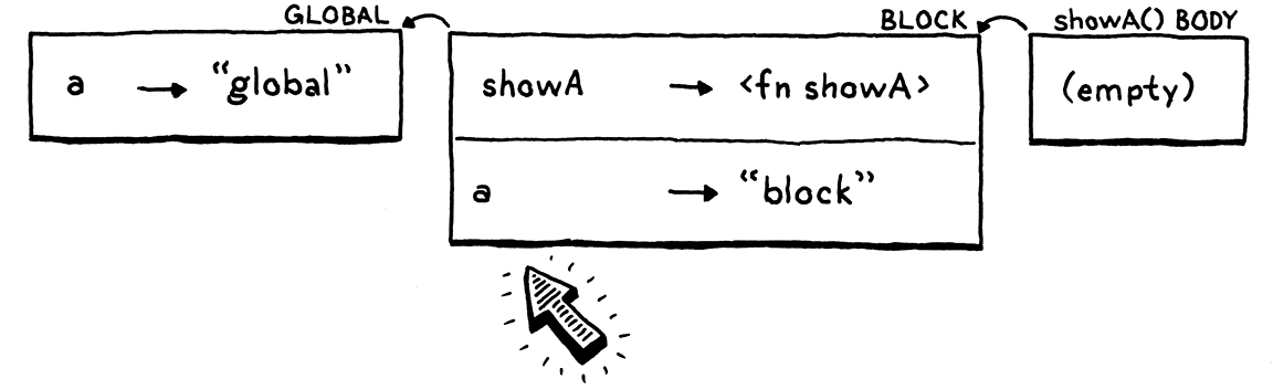 showA()의 본문을 위한 빈 환경이 이전 두 환경에 연결됩니다. 'a'는 블록 환경에서 확인됩니다.