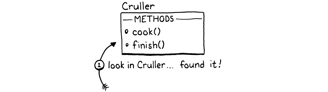 Cruller 인스턴스에서 cook()을 호출하면 해당 메서드가 자체 메서드 테이블에 있으므로 바로 해결됩니다.