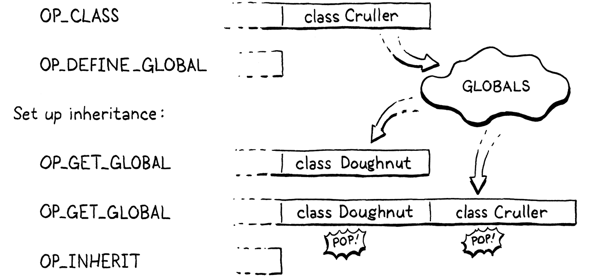 Doughnut을 상속하는 Cruller 클래스에 대한 일련의 바이트코드 명령어입니다.