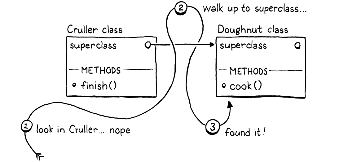 Cruller 인스턴스에서 cook()을 호출하면 메서드를 해결하기 위해 상위 클래스 체인을 탐색해야 합니다.
