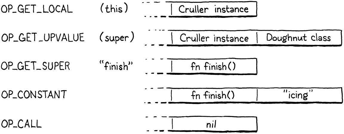 super.finish()를 호출하기 위한 일련의 바이트코드 명령어입니다.